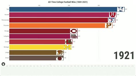 college football all time wins